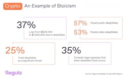 According to the Regula survey, at least one in two Crypto companies have been affected by deepfake attacks - more than in any other industry. According to the Regula survey, at least one in two Crypto companies have been affected by deepfake attacks - more than in any other industry.