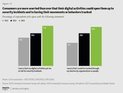 According to Deloitte’s 2024 Connected Consumer survey, consumers are more worried than ever that their digital activities could open them up to security incidents and to having their movements or behaviors tracked. According to Deloitte’s 2024 Connected Consumer survey, consumers are more worried than ever that their digital activities could open them up to security incidents and to having their movements or behaviors tracked.