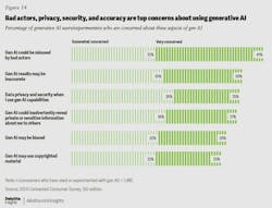 Among users of generative AI, Deloitte's 2024 Connected Consumer survey reveals that bad actors, privacy, security, and accuracy are the top concerns about its usage. Among users of generative AI, Deloitte's 2024 Connected Consumer survey reveals that bad actors, privacy, security, and accuracy are the top concerns about its usage.
