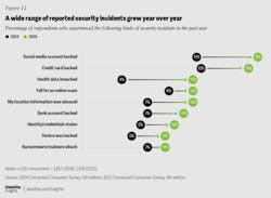 A wide range of reported security incidents grew this year, with social media account hacks and credit card hacks emerging as the most common types of attacks, according to Deloitte’s 2024 Connected Consumer survey. A wide range of reported security incidents grew this year, with social media account hacks and credit card hacks emerging as the most common types of attacks, according to Deloitte’s 2024 Connected Consumer survey.