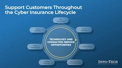 Info-Tech Research Group's 'Launch Cyber Insurance Support Services' blueprint outlines seven key stages in the cyber insurance lifecycle, detailing how TSPs can deliver value at each step. Info-Tech Research Group's 'Launch Cyber Insurance Support Services' blueprint outlines seven key stages in the cyber insurance lifecycle, detailing how TSPs can deliver value at each step.