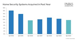 676306319d8939268c8e09bd Charthome Security Systems Acquired In Past Yearpa 676306319d8939268c8e09bd Charthome Security Systems Acquired In Past Yearpa