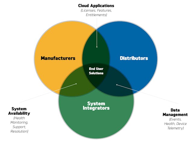 The rapid evolution in technology offerings brings a new struggle to “own” the relationship with the end-customer. Eric Yunag’s diagram here, unveiled at Securing New Ground, illustrates how some services can overlap from multiple providers, creating competition among distributors, manufacturers, and integrators. The rapid evolution in technology offerings brings a new struggle to “own” the relationship with the end-customer. Eric Yunag’s diagram here, unveiled at Securing New Ground, illustrates how some services can overlap from multiple providers, creating competition among distributors, manufacturers, and integrators.