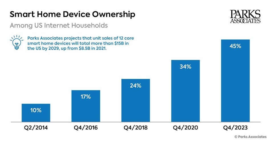 Parks Associates: Smart Home Device Ownership Parks Associates: Smart Home Device Ownership