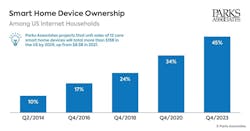 Parks Associates: Smart Home Device Ownership Parks Associates: Smart Home Device Ownership