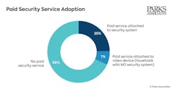 chart_pa_paid_security_service_adoption_1200px chart_pa_paid_security_service_adoption_1200px