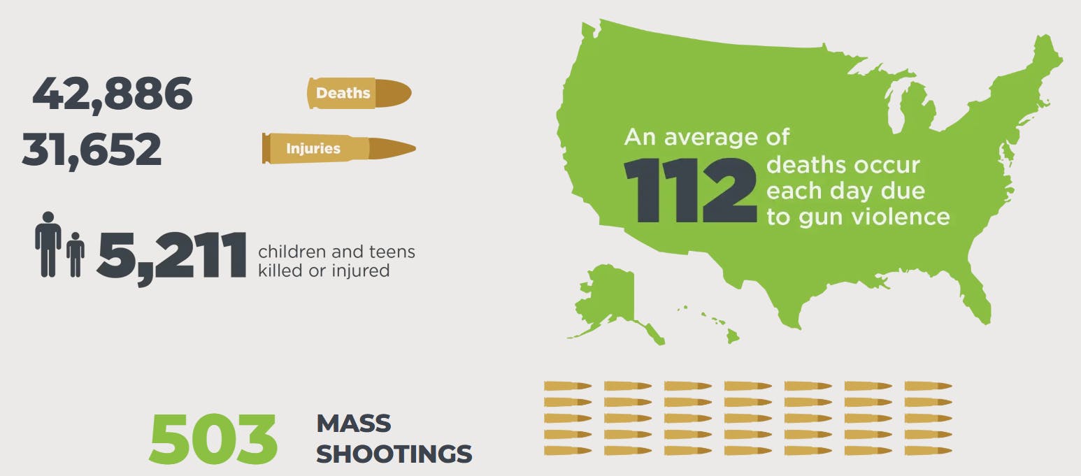 Omnilert has released its compilation of Gun Violence Statistics for 2024, summarizing gun violence tragedies and their adverse effects on Americans and the economy.