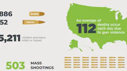 Omnilert has released its compilation of Gun Violence Statistics for 2024, summarizing gun violence tragedies and their adverse effects on Americans and the economy.