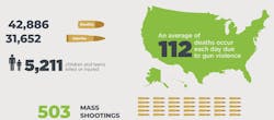 Omnilert has released its compilation of Gun Violence Statistics for 2024, summarizing gun violence tragedies and their adverse effects on Americans and the economy. Omnilert has released its compilation of Gun Violence Statistics for 2024, summarizing gun violence tragedies and their adverse effects on Americans and the economy.
