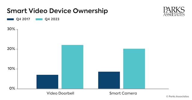 chartpa_smart_video_device_ownership