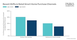 chartpa_recent_shifts_in_retail_smart_home_purchas chartpa_recent_shifts_in_retail_smart_home_purchas