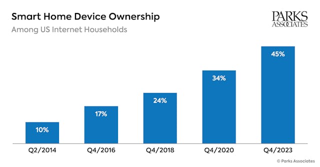 chartpa_smart_home_device_ownership_cardinal_peak_