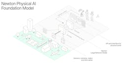 archetype_ai_newton_physical_ai_model archetype_ai_newton_physical_ai_model