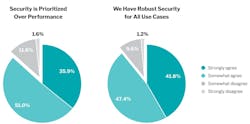 More than three-quarters (78.3%) of those surveyed understand that the security capabilities of their companies’ remote access solutions negatively impact performance with nearly a third (29.9%) agreeing strongly. Yet companies know security that comes at the expense of performance cannot sustain growth long-term. More than three-quarters (78.3%) of those surveyed understand that the security capabilities of their companies’ remote access solutions negatively impact performance with nearly a third (29.9%) agreeing strongly. Yet companies know security that comes at the expense of performance cannot sustain growth long-term.