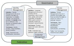 The CISA note on ICAM and the critical role of strong credentials. The CISA note on ICAM and the critical role of strong credentials.