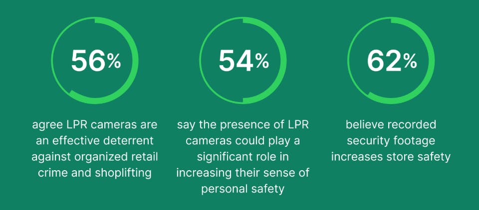 These findings reflect consumer demand for proactive crime prevention that ensures retail stores remain safe and welcoming, according to the Flock Safety survey.
