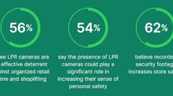These findings reflect consumer demand for proactive crime prevention that ensures retail stores remain safe and welcoming, according to the Flock Safety survey. These findings reflect consumer demand for proactive crime prevention that ensures retail stores remain safe and welcoming, according to the Flock Safety survey.