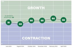 For the March-April period, the index decreased by four points to 56, which is still two points above the 12-month rolling average of 54. For the March-April period, the index decreased by four points to 56, which is still two points above the 12-month rolling average of 54.