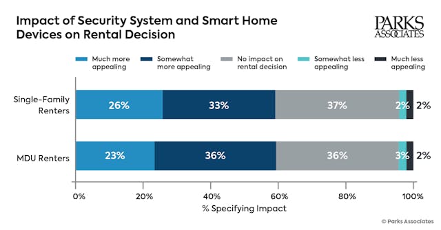 chartpa_impact_of_security_system_and_smart_home_d