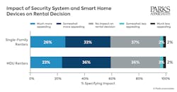 chartpa_impact_of_security_system_and_smart_home_d chartpa_impact_of_security_system_and_smart_home_d
