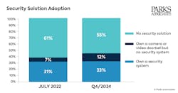 chartpa_security_solution_adoption_1200px_2 chartpa_security_solution_adoption_1200px_2