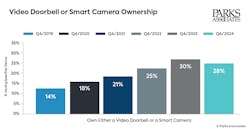 chartpa_video_doorbell_or_smart_camera_ownership_1 chartpa_video_doorbell_or_smart_camera_ownership_1