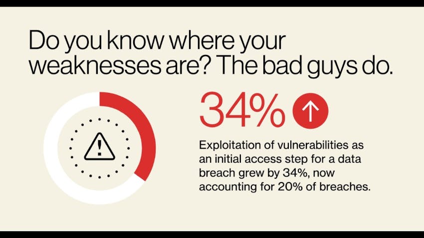 Exploitation of known vulnerabilities is on the rise, with the 2025 Verizon DBIR revealing a 34% increase in this tactic as an initial breach vector &mdash; now responsible for one in five data breaches.