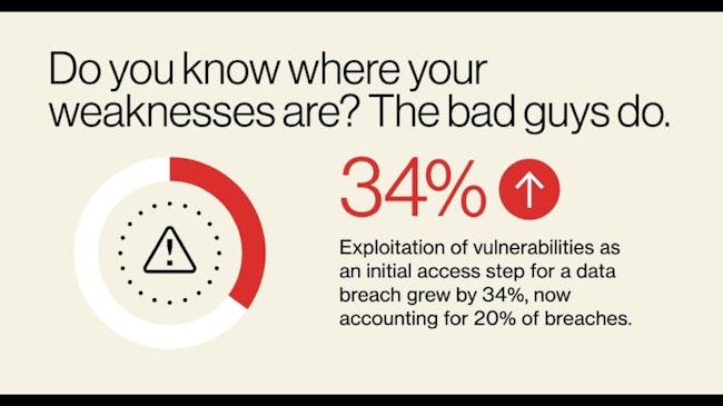 Exploitation of known vulnerabilities is on the rise, with the 2025 Verizon DBIR revealing a 34% increase in this tactic as an initial breach vector — now responsible for one in five data breaches.