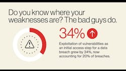 Exploitation of known vulnerabilities is on the rise, with the 2025 Verizon DBIR revealing a 34% increase in this tactic as an initial breach vector — now responsible for one in five data breaches. Exploitation of known vulnerabilities is on the rise, with the 2025 Verizon DBIR revealing a 34% increase in this tactic as an initial breach vector — now responsible for one in five data breaches.
