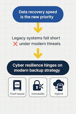 Data protection is shifting from prevention and defense to quick, effective recovery. Data protection is shifting from prevention and defense to quick, effective recovery.