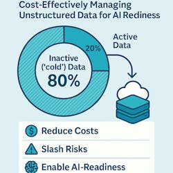 Offloading cold files from high-performance storage to a more cost-effective archive platform offers dramatic savings. Offloading cold files from high-performance storage to a more cost-effective archive platform offers dramatic savings.