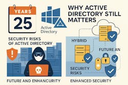 Twenty-five years ago, Microsoft introduced Active Directory (AD) as a core feature of Windows 2000 Server, revolutionizing enterprise identity management. Although Windows 2000 has long since been replaced in data centers, AD remains a cornerstone of IT infrastructure, continuing to support enterprises worldwide. Twenty-five years ago, Microsoft introduced Active Directory (AD) as a core feature of Windows 2000 Server, revolutionizing enterprise identity management. Although Windows 2000 has long since been replaced in data centers, AD remains a cornerstone of IT infrastructure, continuing to support enterprises worldwide.