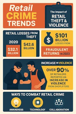 Today’s understanding that ORC is not the same as shoplifting for personal use is reflected in legislation designed to facilitate the prosecution of wholesale shoplifters. Today’s understanding that ORC is not the same as shoplifting for personal use is reflected in legislation designed to facilitate the prosecution of wholesale shoplifters.