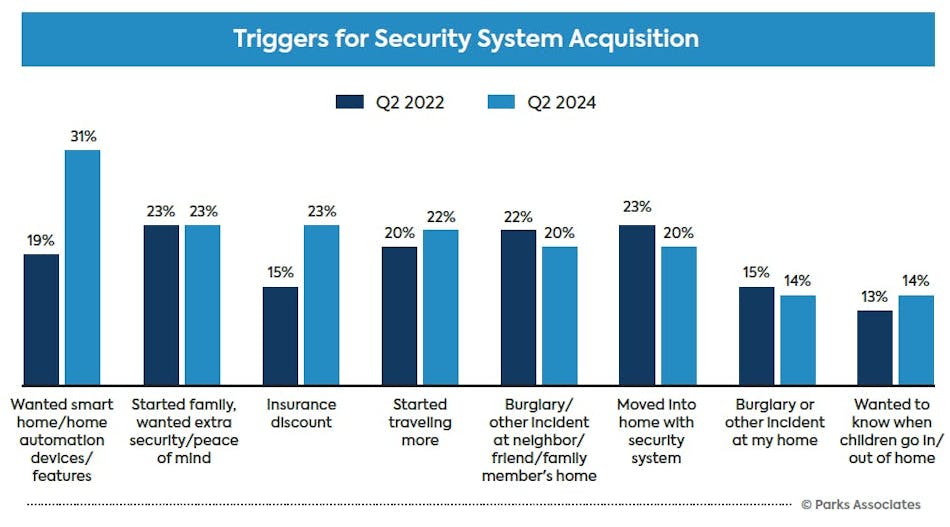 Smart home features are now the top trigger for security system purchases, according to Parks Associates. Smart home features are now the top trigger for security system purchases, according to Parks Associates.