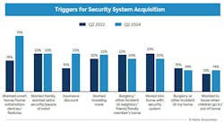 Smart home features are now the top trigger for security system purchases, according to Parks Associates. Smart home features are now the top trigger for security system purchases, according to Parks Associates.