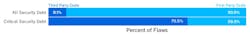 Fig. 2 Proportion of Security Debt and Critical Debt in First Party vs. Third-Party Code Fig. 2 Proportion of Security Debt and Critical Debt in First Party vs. Third-Party Code