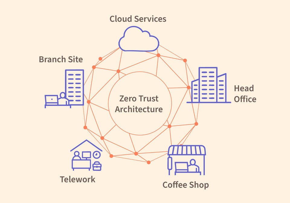 This is a complicated hybrid network with multiple vulnerabilities, and you can&rsquo;t just protect it with a simple firewall the way you would if all your assets were inside the Head Office. Zero trust architectures can help. Credit: N. Hanacek/NIST