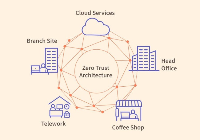 This is a complicated hybrid network with multiple vulnerabilities, and you can’t just protect it with a simple firewall the way you would if all your assets were inside the Head Office. Zero trust architectures can help. Credit: N. Hanacek/NIST