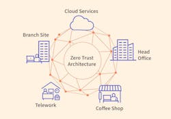 This is a complicated hybrid network with multiple vulnerabilities, and you can’t just protect it with a simple firewall the way you would if all your assets were inside the Head Office. Zero trust architectures can help. Credit: N. Hanacek/NIST This is a complicated hybrid network with multiple vulnerabilities, and you can’t just protect it with a simple firewall the way you would if all your assets were inside the Head Office. Zero trust architectures can help. Credit: N. Hanacek/NIST