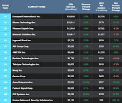 Select manufacturers from the IW U.S. 500 list with business segments, technologies, or solutions applicable to physical security markets. Select manufacturers from the IW U.S. 500 list with business segments, technologies, or solutions applicable to physical security markets.