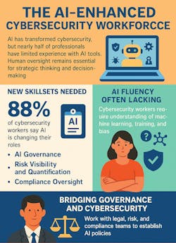 Cyber professionals must also become proficient in interpreting AI-generated risk assessments and translating them into strategic insights that can guide boardroom conversations. Cyber professionals must also become proficient in interpreting AI-generated risk assessments and translating them into strategic insights that can guide boardroom conversations.