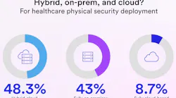 Healthcare organizations are shifting their physical security infrastructure, with nearly half adopting hybrid-cloud models, 43% remaining fully on-premises, and 8.7% making the full transition to cloud-based systems.