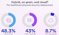 Healthcare organizations are shifting their physical security infrastructure, with nearly half adopting hybrid-cloud models, 43% remaining fully on-premises, and 8.7% making the full transition to cloud-based systems. Healthcare organizations are shifting their physical security infrastructure, with nearly half adopting hybrid-cloud models, 43% remaining fully on-premises, and 8.7% making the full transition to cloud-based systems.