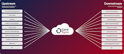 The UofA team developed its own middleware solution, referred to as CardSync, which places the university at the center of all data flows. Think of it like a hub-and-spoke model where the university sits at the center, with individual lines connecting out to each vendor partner rather than a complex web of interconnections. The UofA team developed its own middleware solution, referred to as CardSync, which places the university at the center of all data flows. Think of it like a hub-and-spoke model where the university sits at the center, with individual lines connecting out to each vendor partner rather than a complex web of interconnections.