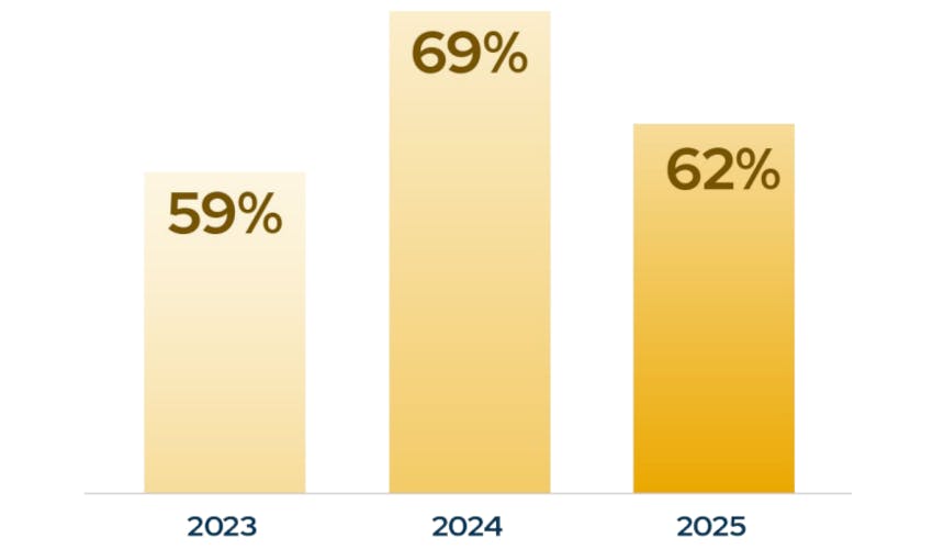 In 2025, the Blue Report prevention effectiveness score declined to 62%, down from 69% in 2024. This marks a reversal of last yearʼs significant 10-point gain, where scores had improved from 59% in 2023. This yearʼs slip backward suggests that many organizations are now falling behind on maintaining and fine-tuning their security controls.