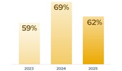 In 2025, the Blue Report prevention effectiveness score declined to 62%, down from 69% in 2024. This marks a reversal of last yearʼs significant 10-point gain, where scores had improved from 59% in 2023. This yearʼs slip backward suggests that many organizations are now falling behind on maintaining and fine-tuning their security controls. In 2025, the Blue Report prevention effectiveness score declined to 62%, down from 69% in 2024. This marks a reversal of last yearʼs significant 10-point gain, where scores had improved from 59% in 2023. This yearʼs slip backward suggests that many organizations are now falling behind on maintaining and fine-tuning their security controls.