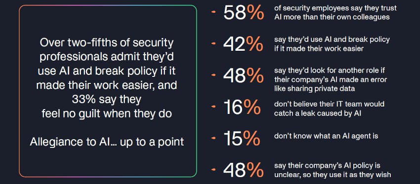 Security leaders and professionals are increasingly willing to bypass company AI policies, with many trusting AI more than colleagues and admitting to risky behaviors that could expose sensitive data, according to CalypsoAI&rsquo;s Insider AI Threat Report.