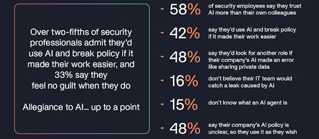 Security leaders and professionals are increasingly willing to bypass company AI policies, with many trusting AI more than colleagues and admitting to risky behaviors that could expose sensitive data, according to CalypsoAI’s Insider AI Threat Report.