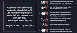 Security leaders and professionals are increasingly willing to bypass company AI policies, with many trusting AI more than colleagues and admitting to risky behaviors that could expose sensitive data, according to CalypsoAI’s Insider AI Threat Report. Security leaders and professionals are increasingly willing to bypass company AI policies, with many trusting AI more than colleagues and admitting to risky behaviors that could expose sensitive data, according to CalypsoAI’s Insider AI Threat Report.