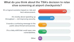 This poll represents the results of a SecurityInfoWatch reader poll conducted in July. This poll represents the results of a SecurityInfoWatch reader poll conducted in July.